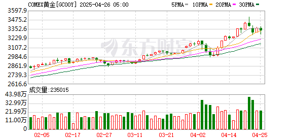 场外股票配资网 COMEX黄金期货收涨1.5% 报2722.6美元/盎司